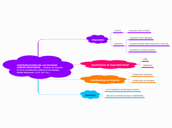 CONTRIBUCIONES EN LOS ESTADOS UNIDOS MEXICANOS.   (artículo 31 fracción IV de la Constitución Política de los Estados Unidos Mexicanos -C.F.F. art. 2o.)
