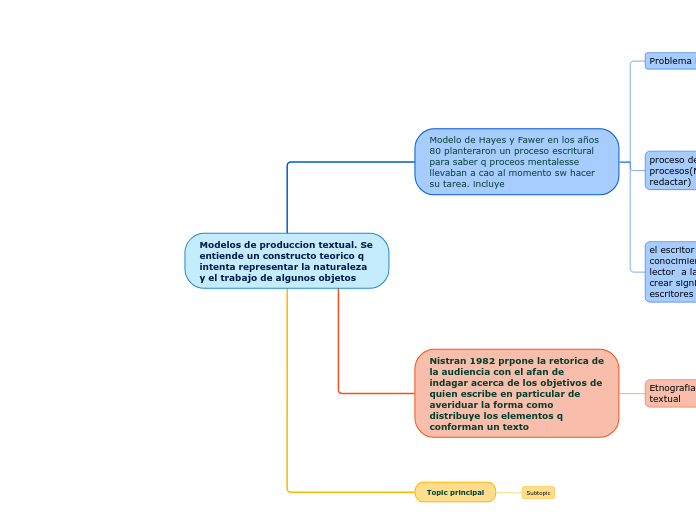 Modelos de produccion textual. Se entiende un constructo teorico q intenta representar la naturaleza  y el trabajo de algunos objetos