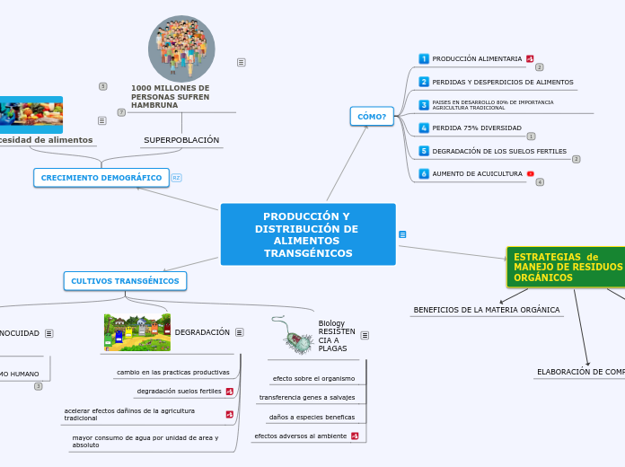 PRODUCCIÓN Y DISTRIBUCIÓN DE ALIMENTOS TRANSGÉNICOS