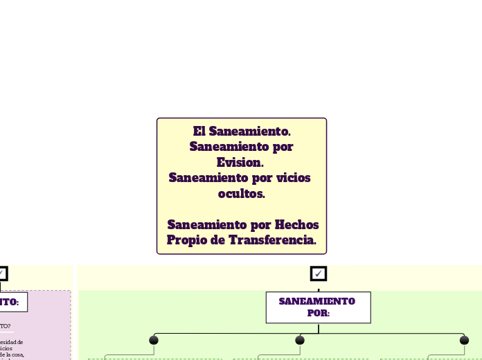 El Saneamiento. Saneamiento por Evision. Saneamiento por vicios ocultos. Saneamiento por Hechos Propio de Transferencia.