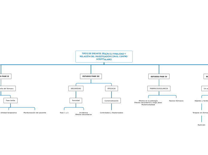 TIPOS DE ENSAYOS SEGÚN SU FINALIDAD Y RELACIÓN DEL INVESTIGADOR CON EL CENTRO HOSPITALARIO