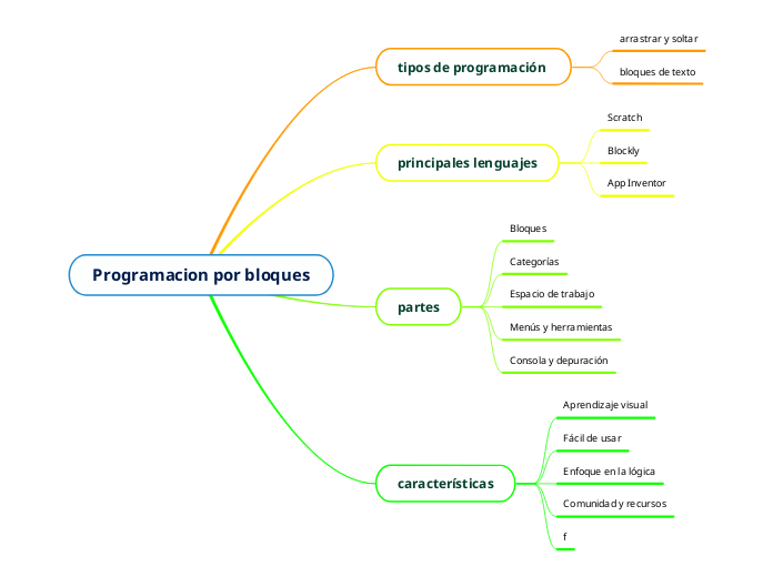 Programacion por bloques