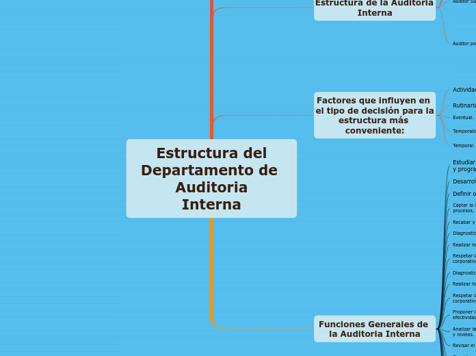 Estructura del
Departamento de Auditoria
Interna