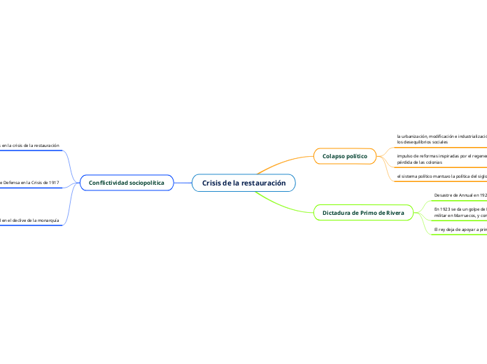 Crisis de la restauración