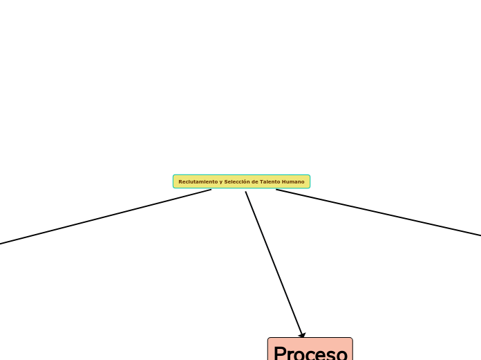 Reclutamiento y Selección de Talento Humano