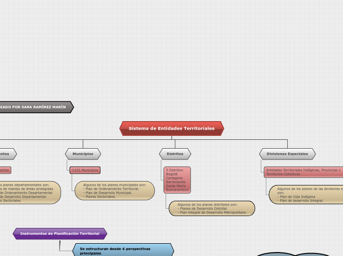 Sistema de Entidades Territoriales