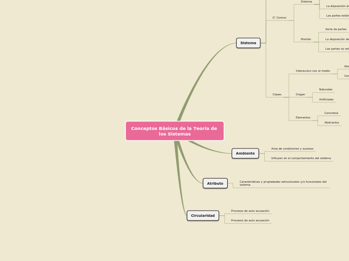 Conceptos Básicos de la Teoría de los Sistemas