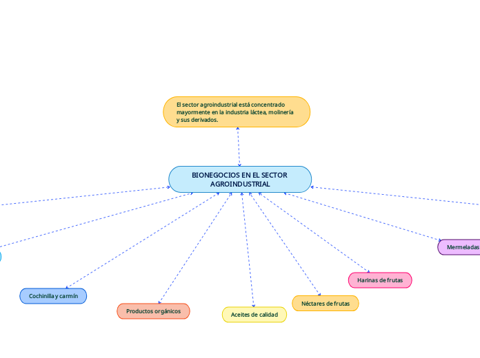 BIONEGOCIOS EN EL SECTOR AGROINDUSTRIAL