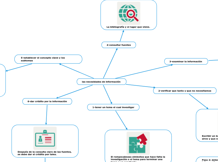 las necesidades de información 