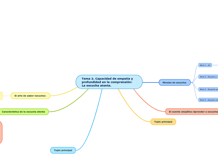 Tema 2. Capacidad de empatía y profundidad en la comprensión: La escucha atenta.