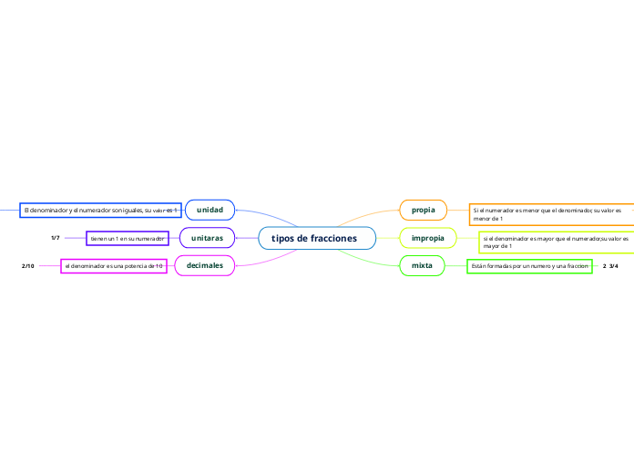tipos de fracciones