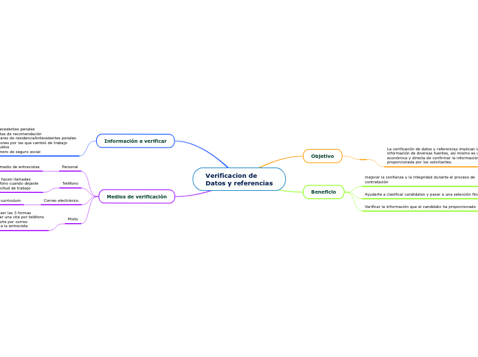 Verificacion de
Datos y referencias
