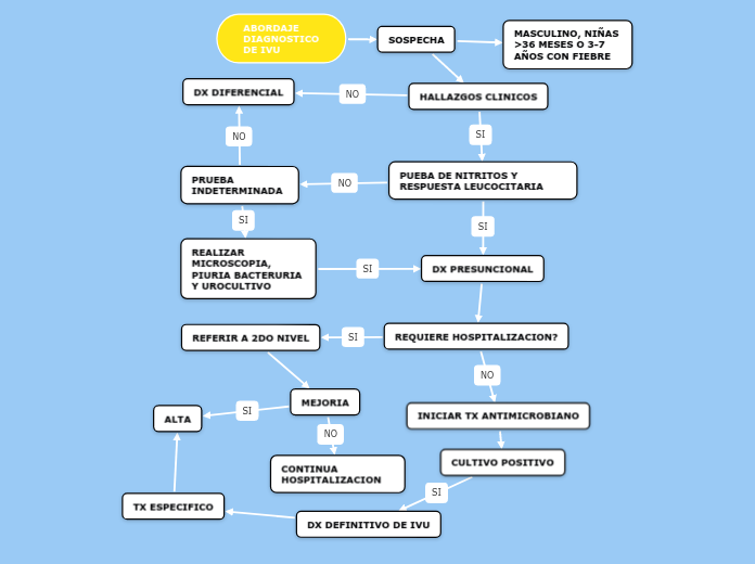 ABORDAJE DIAGNOSTICO DE IVU