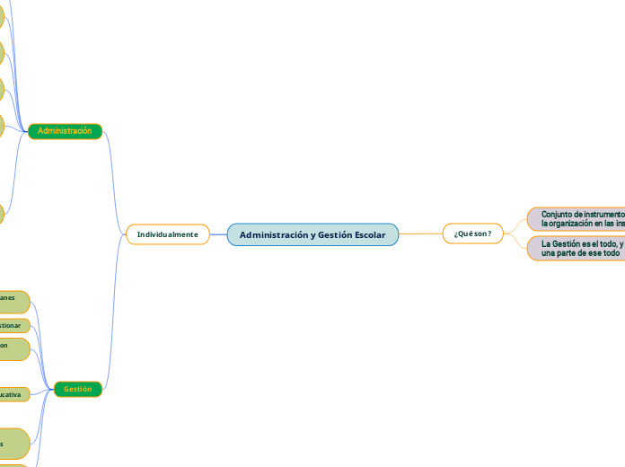 Administración y Gestión Escolar