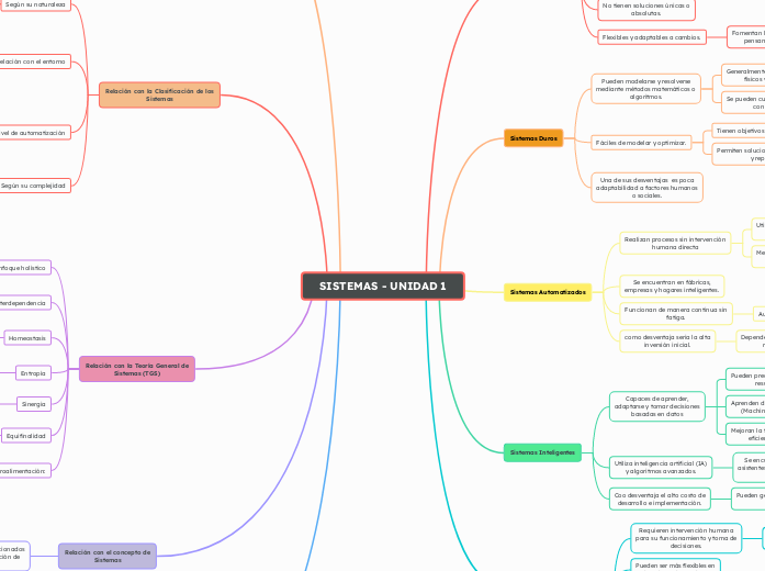 Unidad 1 - Sistemas