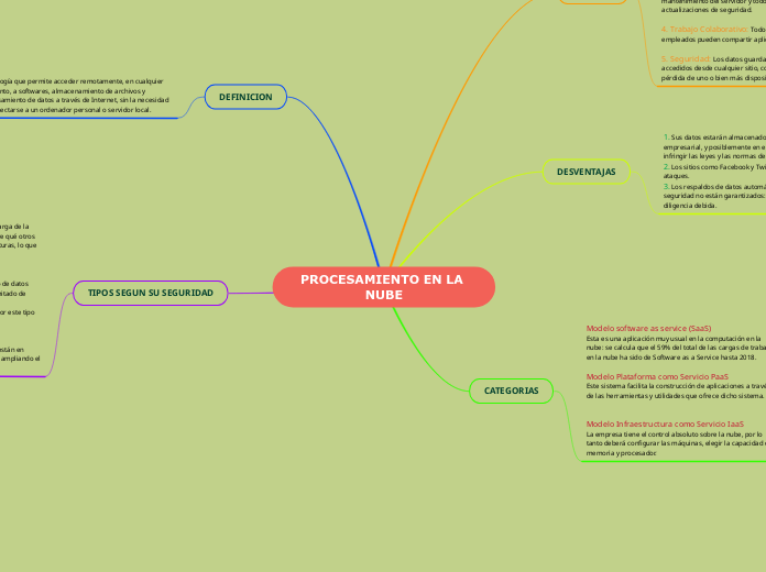 PROCESAMIENTO EN LA NUBE