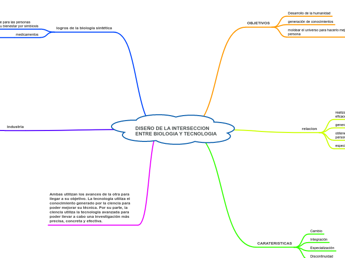 DISEÑO DE LA INTERSECCION
ENTRE BIOLOGIA Y TECNOLOGIA