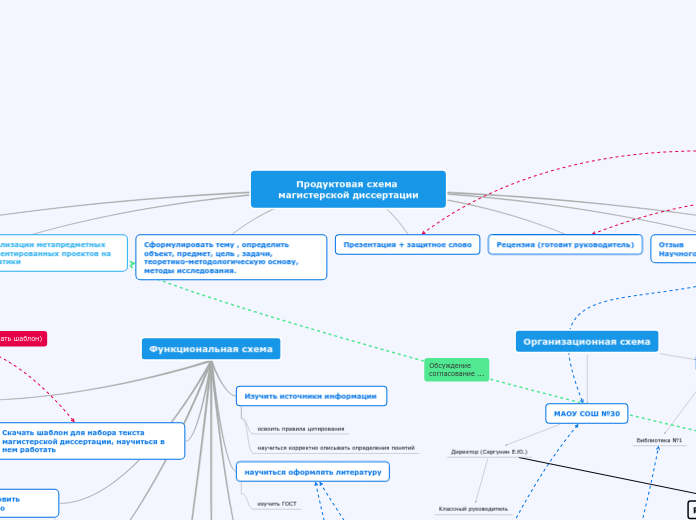 Продуктовая схема магистерской диссертации