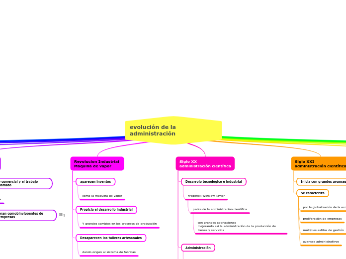 evolución de la administración