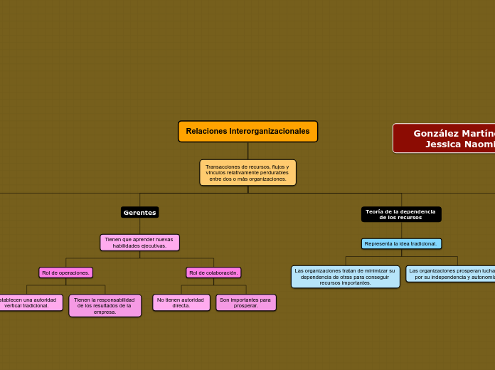 Relaciones Interorganizacionales