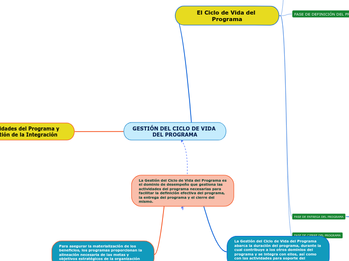 GESTIÓN DEL CICLO DE VIDA DEL PROGRAMA