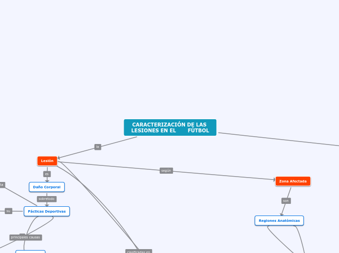 CARACTERIZACIÓN DE LAS LESIONES EN EL       FÚTBOL