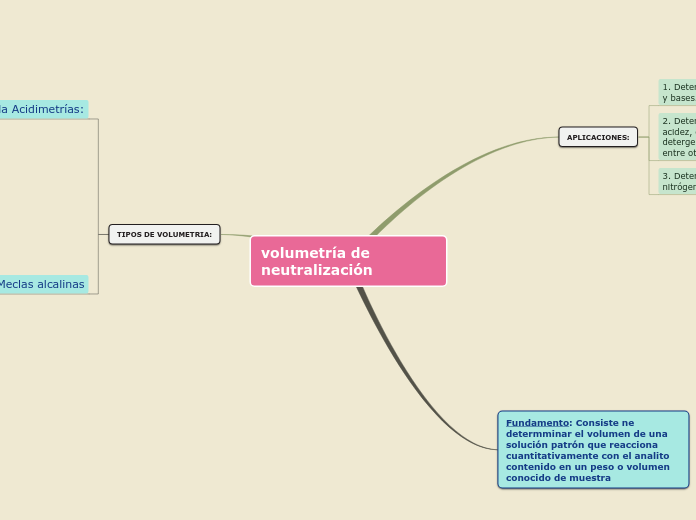 volumetría de neutralización