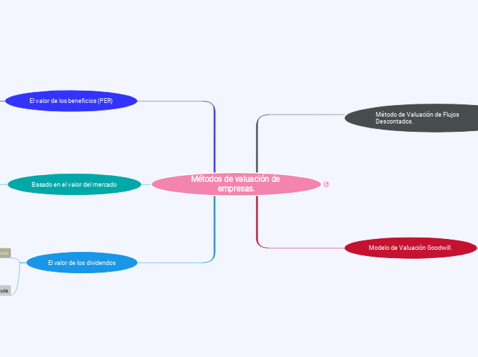 Métodos de valuación de empresas.