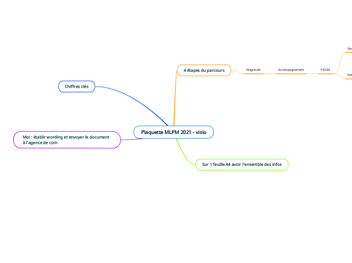 Plaquette MLPM 2021 - visio