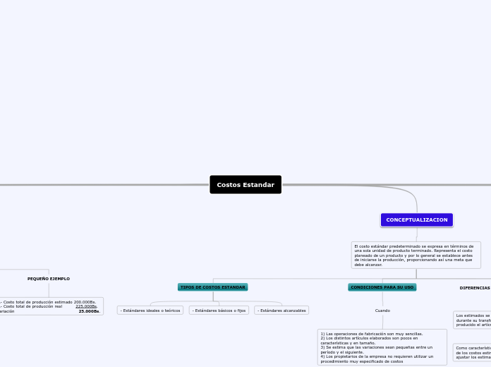 MAPA CONCEPTUAL COSTOS ESTANDARES