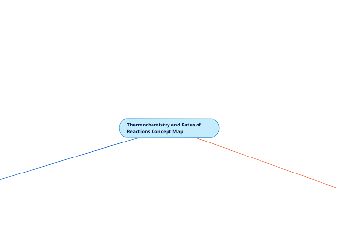 Thermochemistry and Rates of reactions Concept map