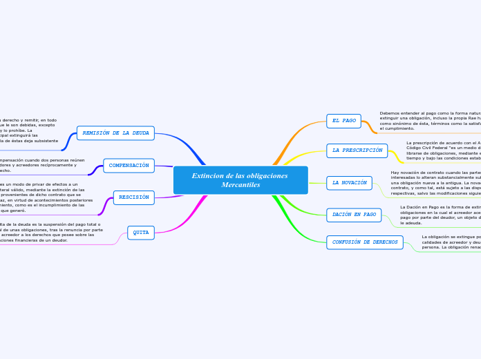 Extincion de las obligaciones Mercantiles