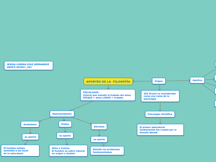 Aportes a la Filosofia
