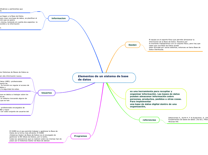 Elementos de un sistema de base de datos