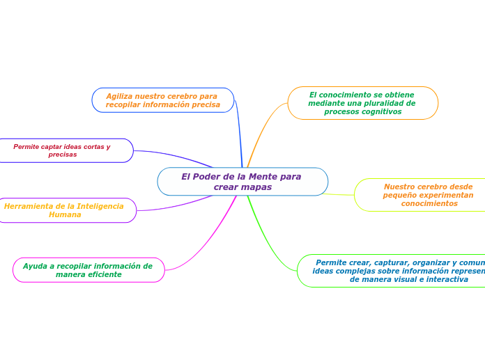 El Poder de la Mente para crear mapas