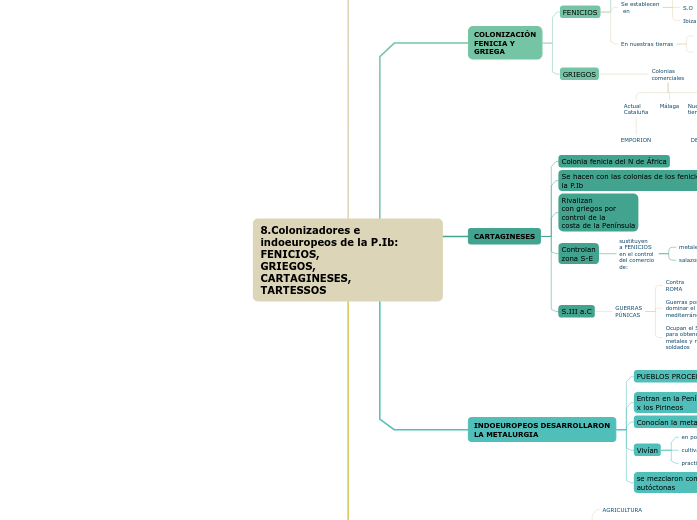 8.Colonizadores e indoeuropeos de la P.Ib: FENICIOS,
GRIEGOS, 
CARTAGINESES,
TARTESSOS
