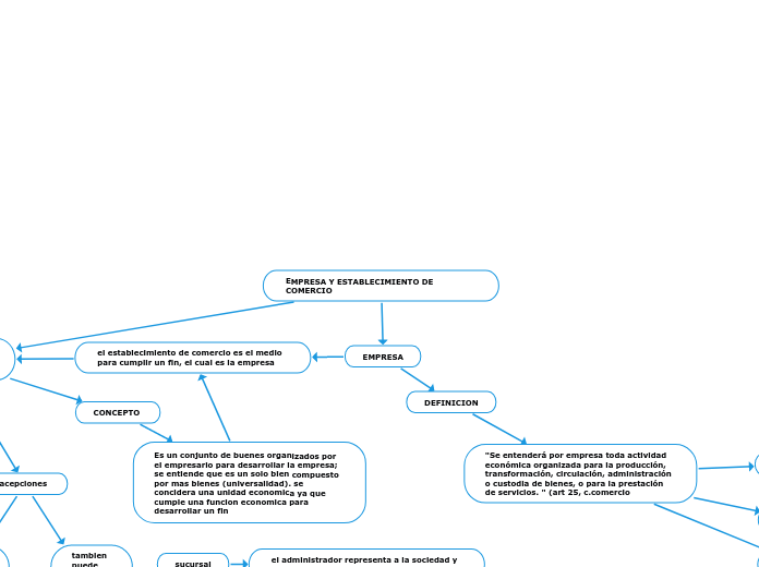 EMPRESA Y ESTABLECIMIENTO DE COMERCIO 