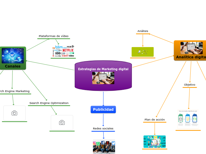 Estrategias de Marketing digital