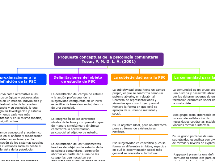 Propuesta conceptual de la psicología comunitaria Tovar, P. M. D. L. Á. (2001)