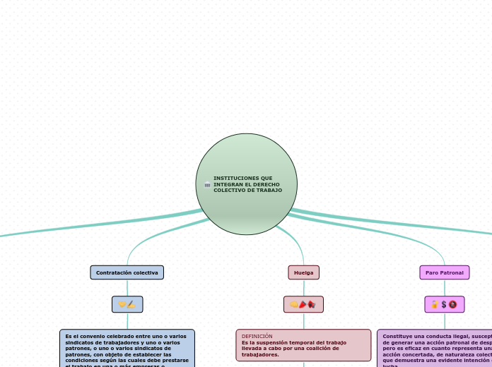 INSTITUCIONES QUE INTEGRAN EL DERECHO COLECTIVO DE TRABAJO