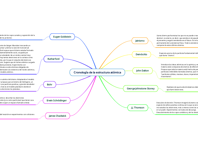 Cronología de la estructura atómica