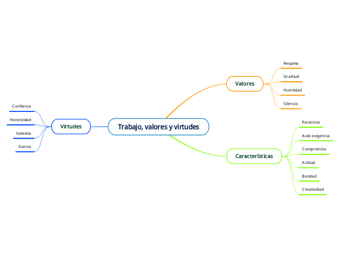 Trabajo, valores y virtudes