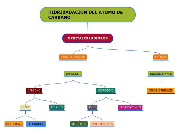 HIBRIBADACION DEL ATOMO DE CARBANO