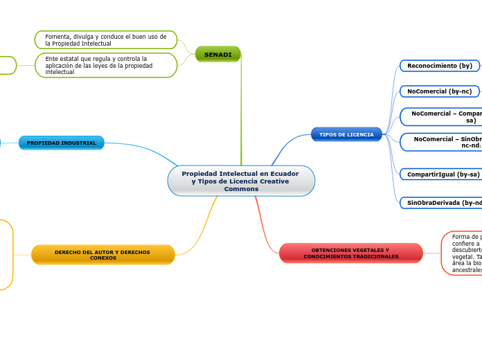 Propiedad Intelectual en Ecuador y Tipos de Licencia Creative Commons