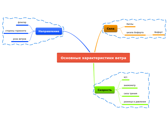 Основные характеристики ветра