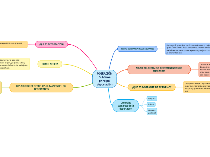 MIGRACIÓN
Subtema
principal
deportación