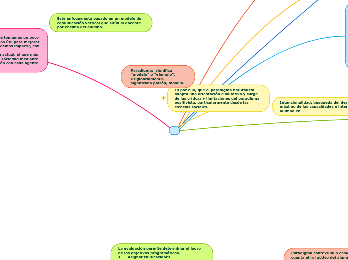 Modelos Pedagógicos.conceptos, practicas, intensiones y saberes escolares y que, comúnmente se hacen explícitos mediante los objetivos, la misión, la visión y los perfiles del ser social e individual en formación.