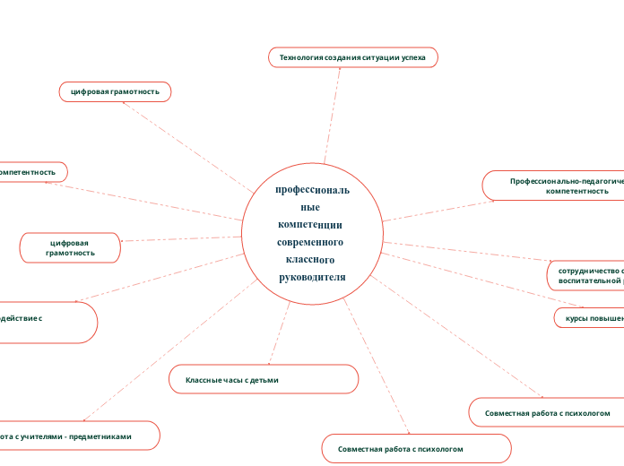 профессиональные компетенции современного классного руководителя