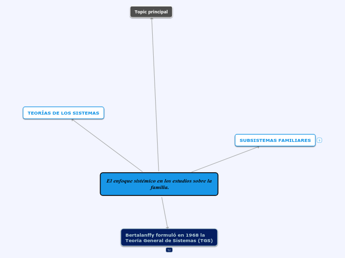 El enfoque sistémico en los estudios sobre la
 familia.