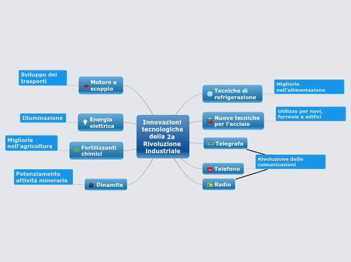 STORIA Innovazioni tecnologiche della 2a Rivoluzione industriale